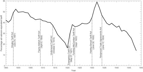 3 tariff lessons from US interwar history | World Economic Forum