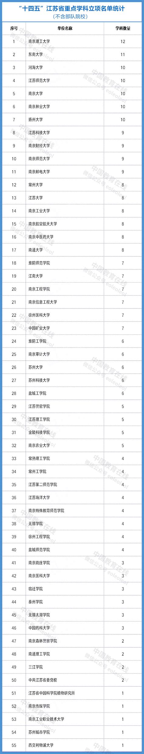 327个！“十四五”江苏省重点学科名单公布 —中国教育在线