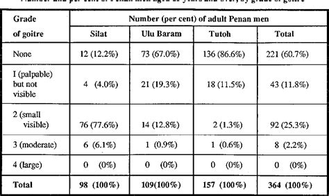 Table 2 From The Prevalence Of Endemic Goitre Among Penans Of The Baram