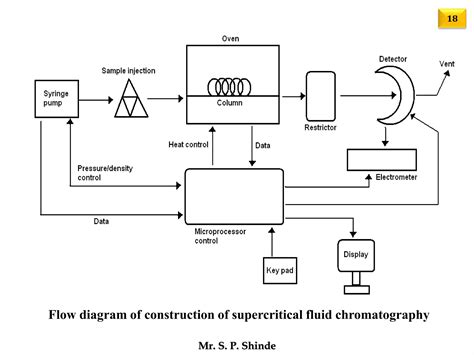 Super Critical Fluid Chromatography PPT