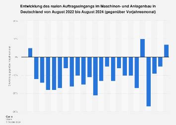 Auftragseingang Im Maschinen Und Anlagenbau Bis Oktober Statista