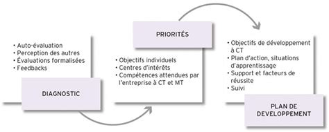 Le Plan De Développement