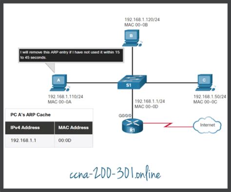 Arp Ccna 200 301