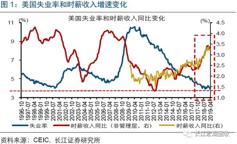 长江宏观赵伟 美国就业强劲的真相凤凰网