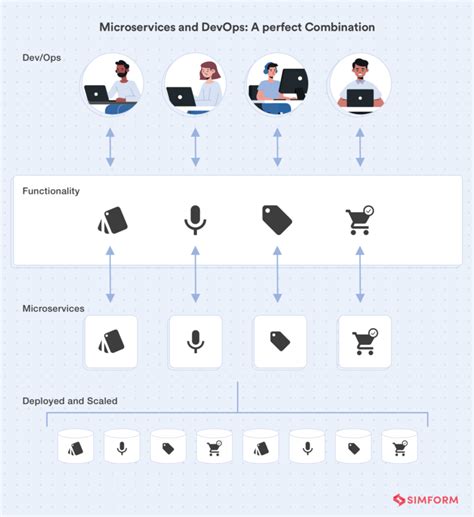 What Are Microservices Pros Cons Use Cases And More