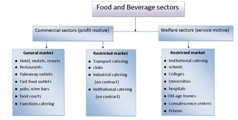 Food And Beverage Service 101 The Basics Types And Roles Explained