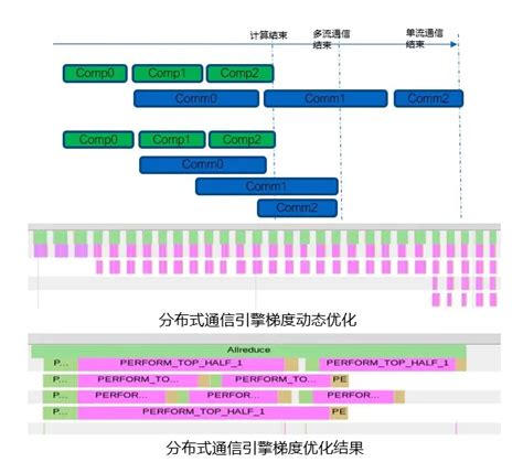 解密阿里云大规模深度学习性能优化实践 知乎