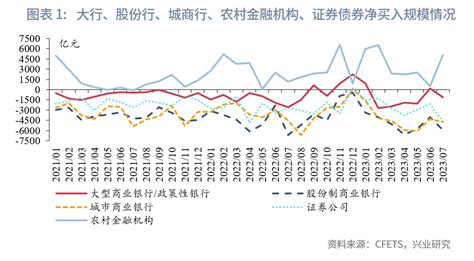 【固定收益】农村金融机构、理财二级大幅增持债券——债市机构行为7月月报利率规模买入