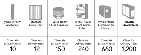 Trane Cleaneffects Air Cleaner Dr Hvac Brampton