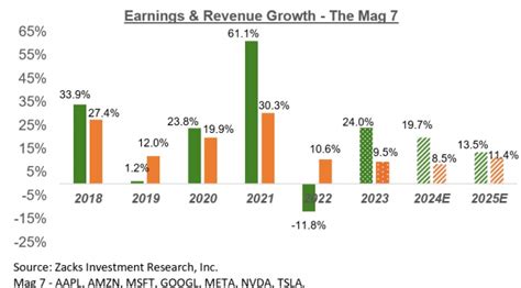 Is It Really Just The Magnificent Propping Up This Market