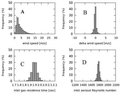 Frequency Distributions Of Wind Speed A Wind Speed Variability B Download Scientific