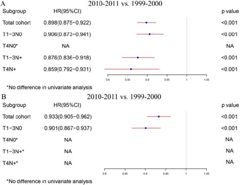 The survival differences in multivariate COX regression analysis ...