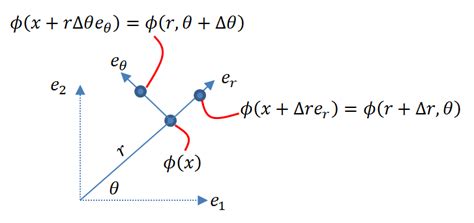 Engineering At Alberta Courses Vector Calculus In Cylindrical Coordinate Systems