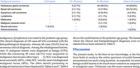 Age Wise Distribution Of Malignant Lesions Download Scientific Diagram