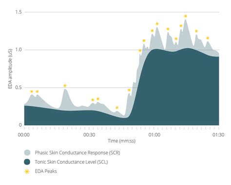 Skind Conductance Response - GSR/EDA - How To Measure It