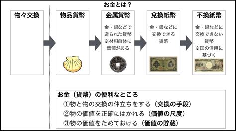 なぜ貨幣が生まれたのか？なぜ貨幣が必要なのか？をわかりやすく By東大卒元社会科教員【公民】｜モチオカの社会科マガジン