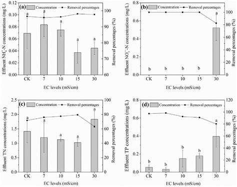 Removal Efficiencies Of Nutrients A Nh N B No N C Tn D