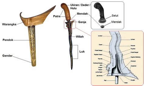 Mengenal Makna Pada Bagian Bagian Keris Paseban Jati