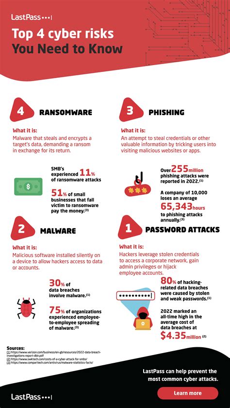 Top 4 Cyber Risks You Need to Know