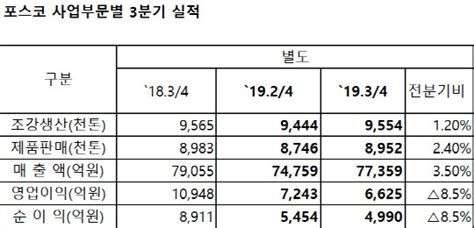 포스코 2019년 3분기 실적 인스티즈instiz 이슈 카테고리