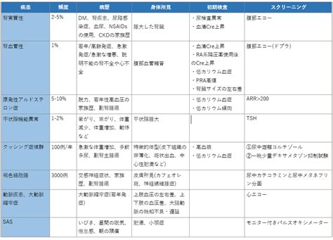 二次性高血圧について│不識庵 万年研修医のブログ