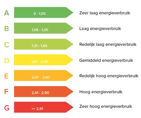 Keuring Voor Het Energielabel Uitleg En Inschrijven