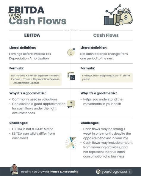 Josh Aharonoff Cpa On Linkedin Whats The Difference Between Ebitda And Cash Flows Actuallya