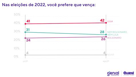 Pesquisa Genial Quaest Mostra Esvaziamento Precoce Da Terceira Via O