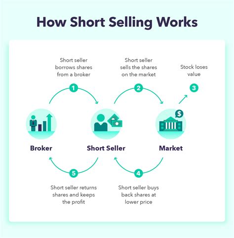 The Art of Short Selling: Mastering Strategies for Bearish Market Conditions | Best Trading ...