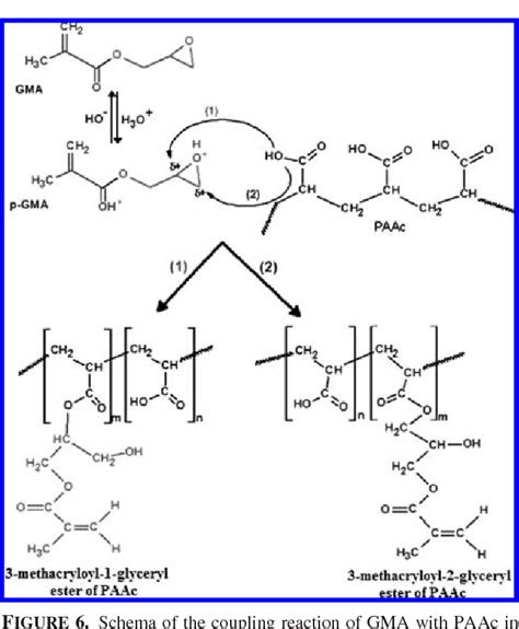 Figure 6 from Reaction of glycidyl methacrylate at the hydroxyl and ...