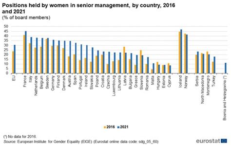 Sdg 5 Gender Equality Statistics Explained Gender Equality Senior Management Equality