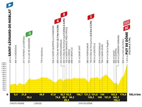 Etapa Del Tour De Francia Saint L Onard De Noblat Puy De D Me