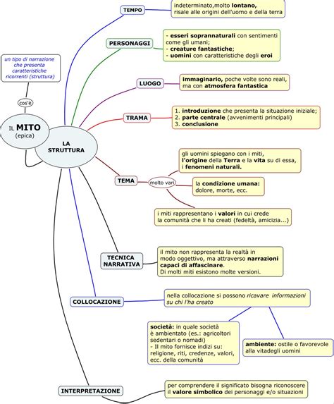 Mappa Concettuale Mito Materiale Per Scuola Media Materia Italiano