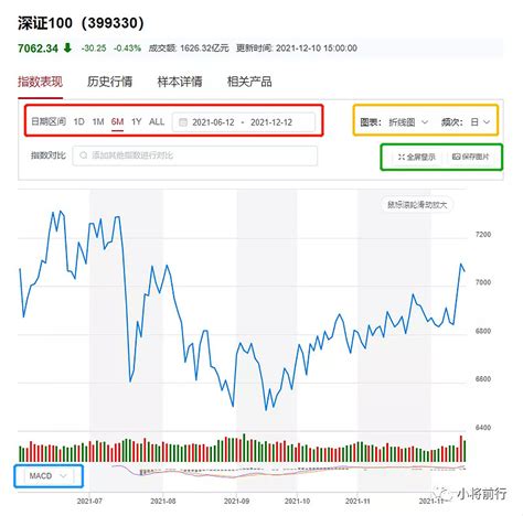 手把手教你查询指数基金的详细数据（下）——如果使用国证指数进行查询 国内有两家指数公司：中证指数公司（中证指数）和深证证券信息有限公司（国证