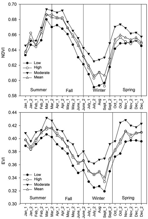 Average Temporal Profiles Of Normalized Difference Vegetation Index