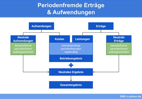 Kennzahlen Der Guv Definition Erkl Rung Beispiele Bwl Lexikon De