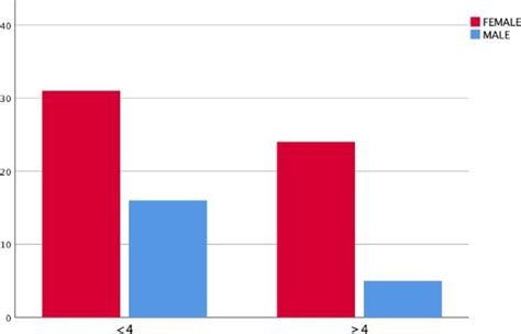 Sarcopenic Vs Non Sarcopenic Patients According To Sex Conclusion In