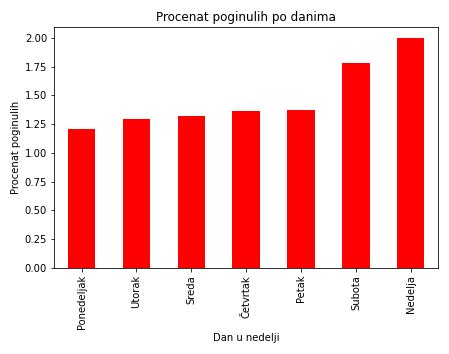 Analiza Saobra Ajnih Nezgoda Blog Kokanovic Org