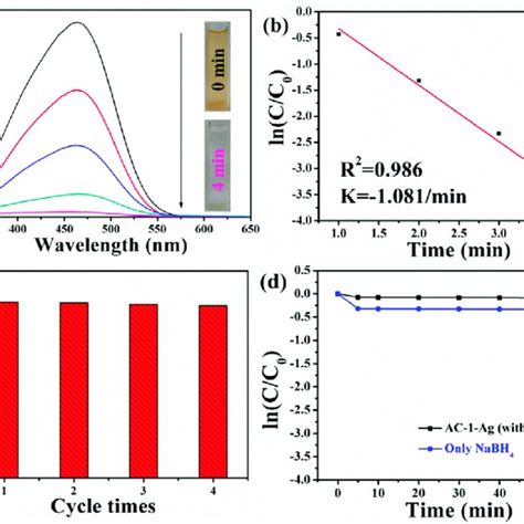 Time Dependent Uv Vis Absorption Spectra A And Corresponding