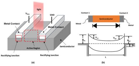 Msm Basic Structure A Schematic Presentation Of The Device B Band