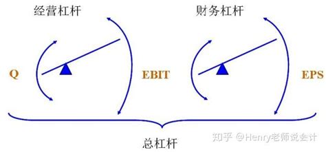 2020年中级会计财务管理知识点总杠杆 知乎