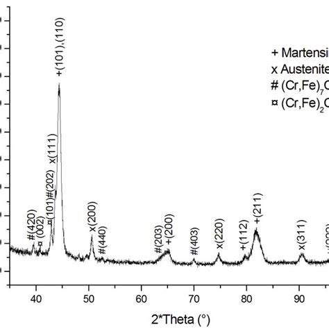 X Ray Diffraction Spectrum Of The Sample Treated At 1050°c Held For 5