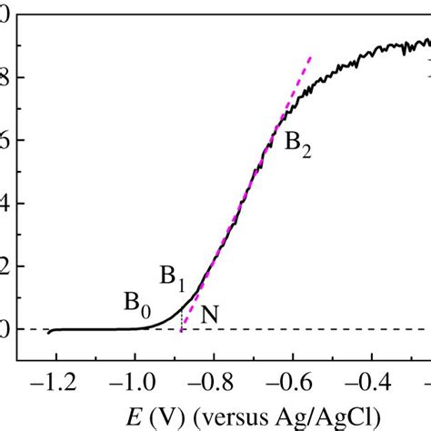 A Potentiodynamic Anodic Polarization Curve And B Potentiostatic