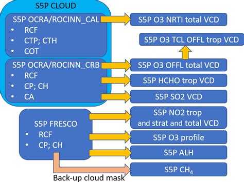 AMT Validation Of The Sentinel 5 Precursor TROPOMI Cloud Data With