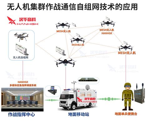 无人机集群超视距作战mesh自组网通信系统解决方案 汉华高科