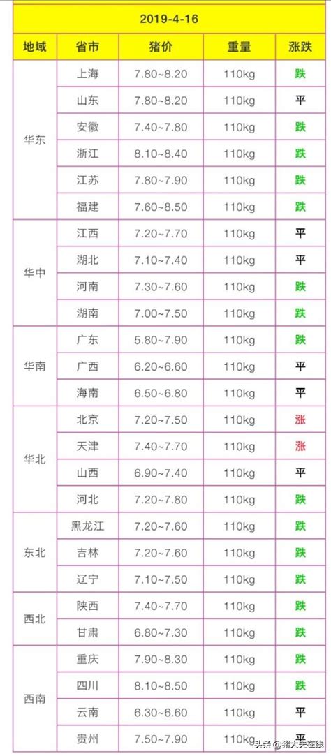 今日豬價 好消息，屠企整頓，母豬減量，豬價上漲成事實4月16 每日頭條