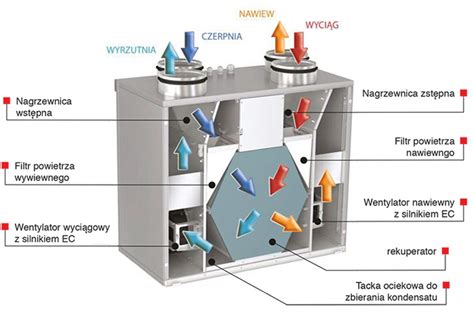 Centrala Wentylacyjna Z Odzyskiem Ciep A I Dwoma Nagrzewnicami