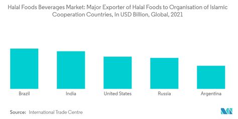 Halal Foods And Beverages Market Share And Size