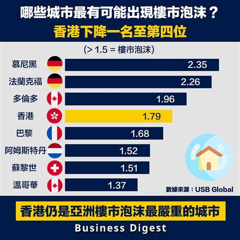 【從數據認識經濟】哪些城市最有可能出現房地產泡沫？香港下降一名至第四位 Business Digest Line Today