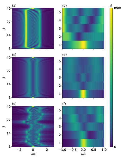 The Local Density Of States As A Function Of Frequency And The Site Of